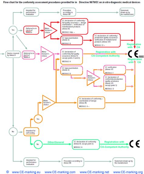 List of CE marking conformity modules applicable for Medical Device (MD ...