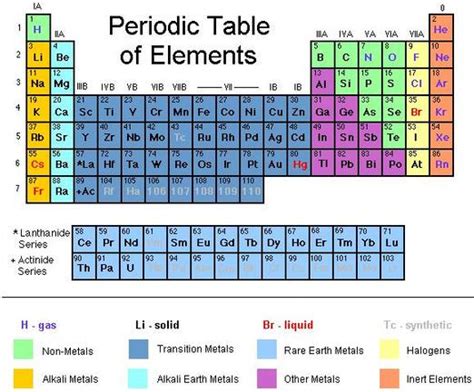 Things To Know For Chemistry