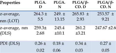 Characterization of PLGA nanoparticles. | Download Scientific Diagram