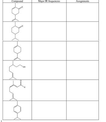 (Solved) - Record the IR spectra of the following: carvone, menthone,... (1 Answer) | Transtutors