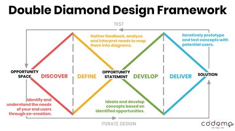 What Is Design Innovation & Why You Need To Know It | by codomo | Codomo | Medium