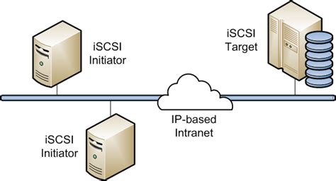 18.7 About iSCSI Storage