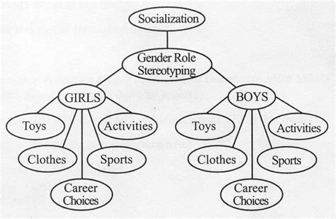 Applied Sociology II Spring 2013: Gender Socialization