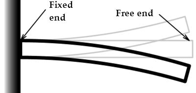 Cantilever Diagram