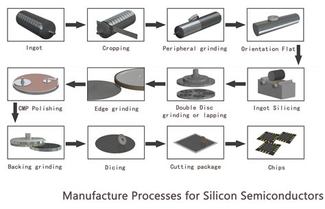 Silicon Ingot Cutting