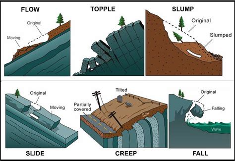 What causes Landslides? | Geology, Geophysics, Civil engineering