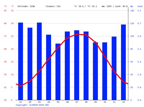 Alpharetta climate: Weather Alpharetta & temperature by month