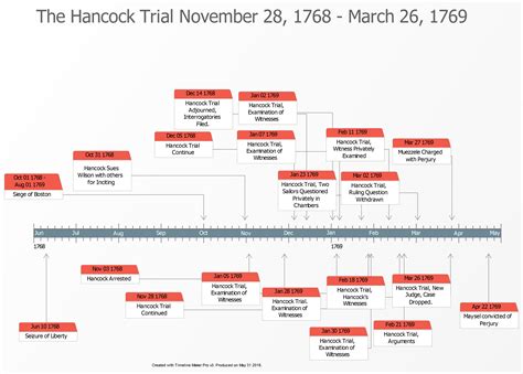 John Adams Presidency Timeline