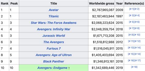 10 highest grossing movies - passaability