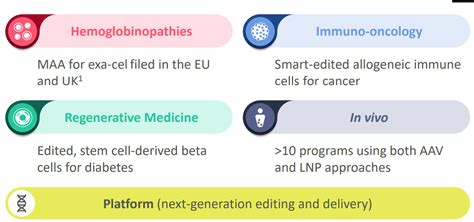 Gene Editing: CRISPR Therapeutics vs. Beam Therapeutics – Open Source Biology & Genetics ...