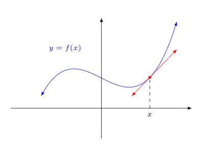 Tangent Lines, Velocity, and Other Rates