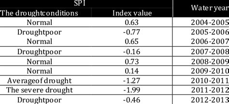 Calculation of drought monitoring indicators based on SPI | Download Scientific Diagram