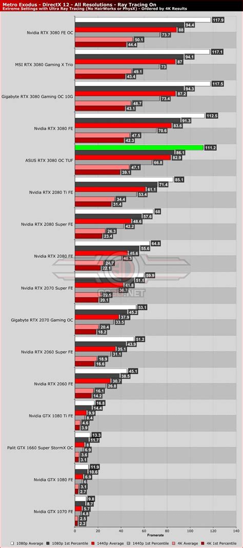 ASUS RTX 3080 OC TUF Review - OC3D