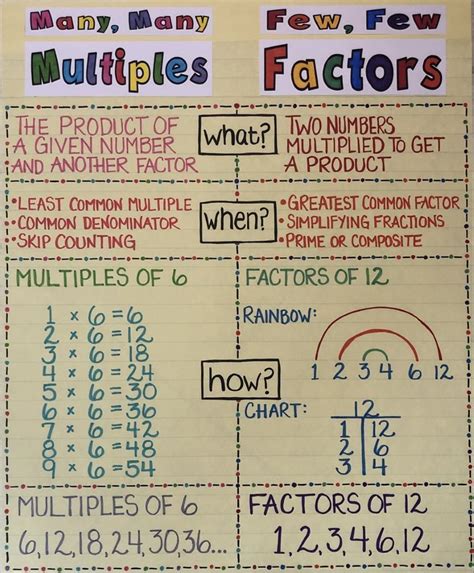 Multiples and Factors Anchor Chart | Sixth grade math, Fifth grade math, Math charts