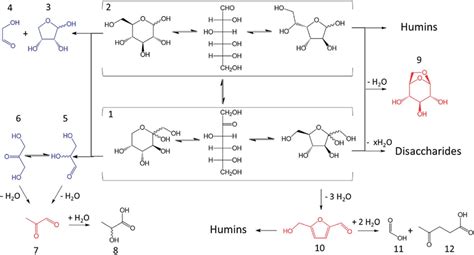 Typical compounds observed during subcritical treatment of a D-fructose... | Download Scientific ...