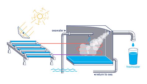 Solar Desalination plants - SWCC Desalination Pilot - Absolicon