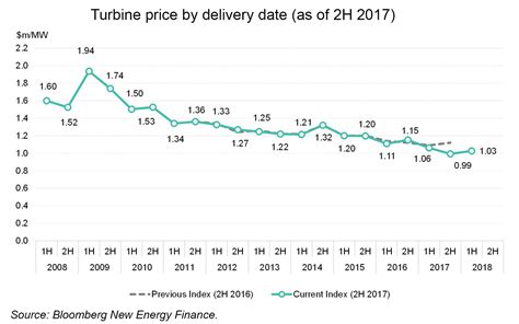 2H 2017 Wind Turbine Price Index | BloombergNEF