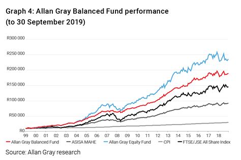 Allan Gray Offshore Fund Fact Sheets / Sanlam allan gray global balanced portfolio*.