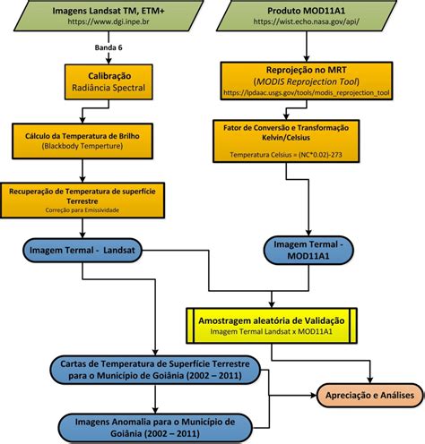 Fluxograma esquemático referente ao conjunto de dados e procedimentos... | Download Scientific ...