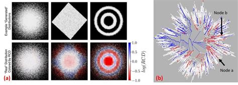 (a): Visualization of the RCD between several example distributions and... | Download Scientific ...