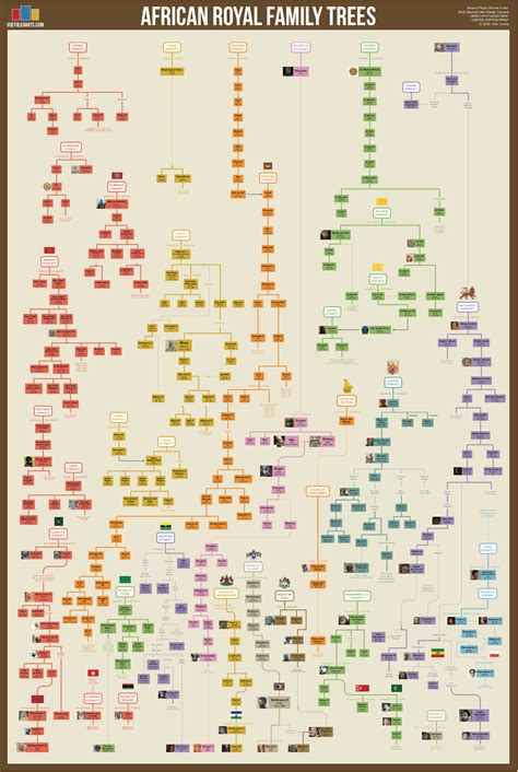 African Royal Family Trees Poster – UsefulCharts