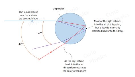 Formation Of Rainbow | Explain The Formation Of Rainbow » Curio Physics