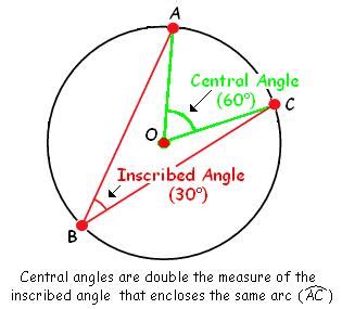 geometry - Inscribed Angles/ Central Angles - Mathematics Stack Exchange