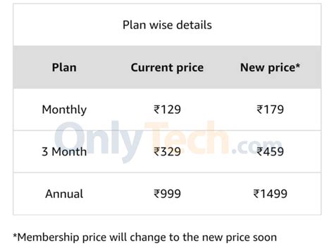 Amazon increasing the cost of Prime Membership in India