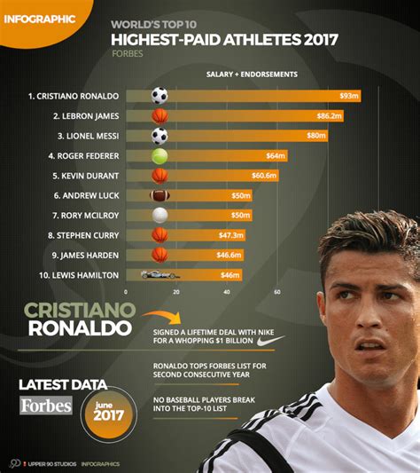 INFOGRAPHIC - Forbes Highest Paid Athletes in 2017 - Cristiano Ronaldo | Upper 90 Studios ...