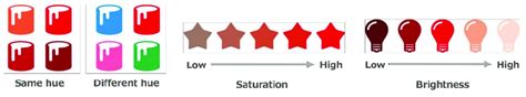 Hue, saturation, and brightness. | Download Scientific Diagram