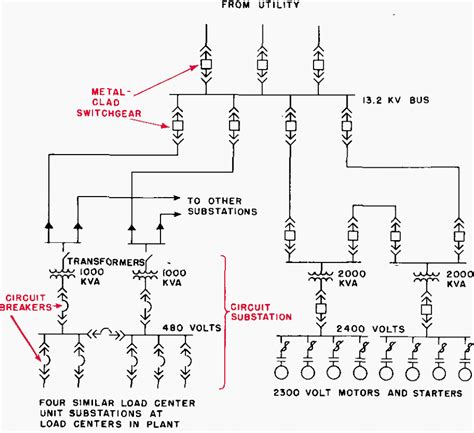 LV/MV power substation equipment and wiring requirements | EEP