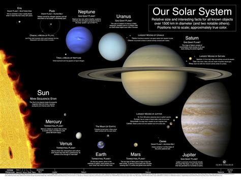 Our Solar System: A poster and index of best available planet images | Solar system poster ...