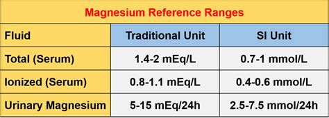 Magnesium Levels Chart