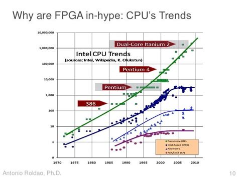 FPGA Applications in Finance