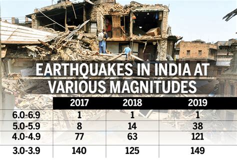 Should Delhi be worried about a major earthquake? - Times of India