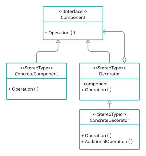 Decorator Design Pattern in C#