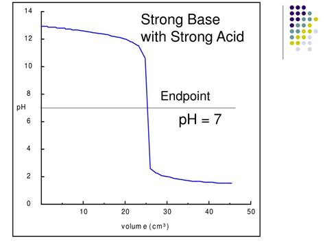 PPT - Titration Curves PowerPoint Presentation, free download - ID:3970559