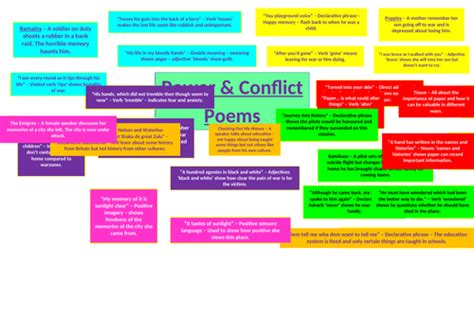 Power & Conflict Key Quotes | Teaching Resources