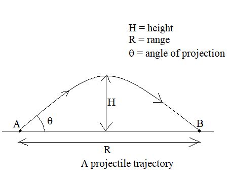 Calculate the angle of projection of the projectile if the horizontal ...