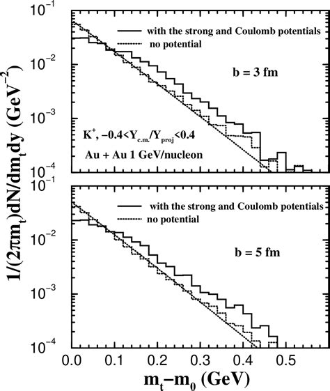 Figure 3 from Radial flow of kaon mesons in heavy ion reactions | Semantic Scholar