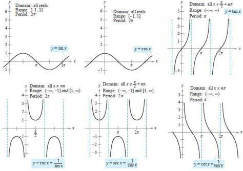 Graphing - TRIG