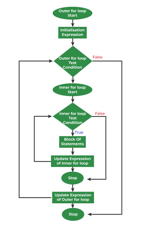 Nested Flowchart