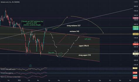 AMZN Stock Price and Chart — NASDAQ:AMZN — TradingView