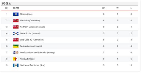 TSN Curling on Twitter: "Current Pool A Standings #Brier2023"