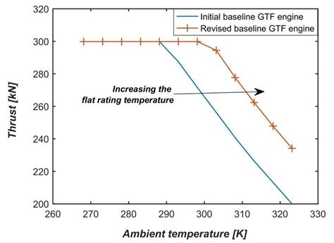 Improved flat rating temperature of the baseline engine | Download ...