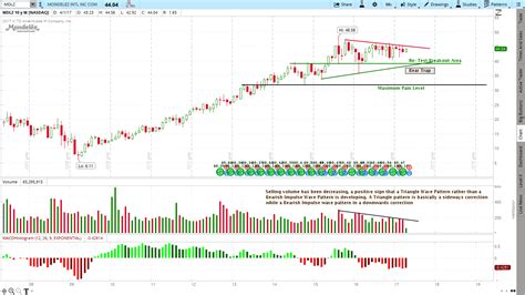 4/13/2017 - Mondelez International (MDLZ) Stock Chart Analysis - Trendy Stock Charts