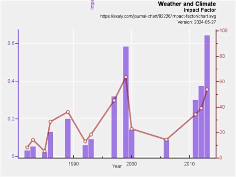 Weather and Climate | exaly.com