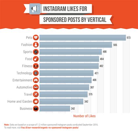 Organic vs. Sponsored Instagram Posts | Fractl