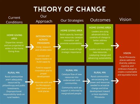 Our Theory of Change › Blandin Foundation