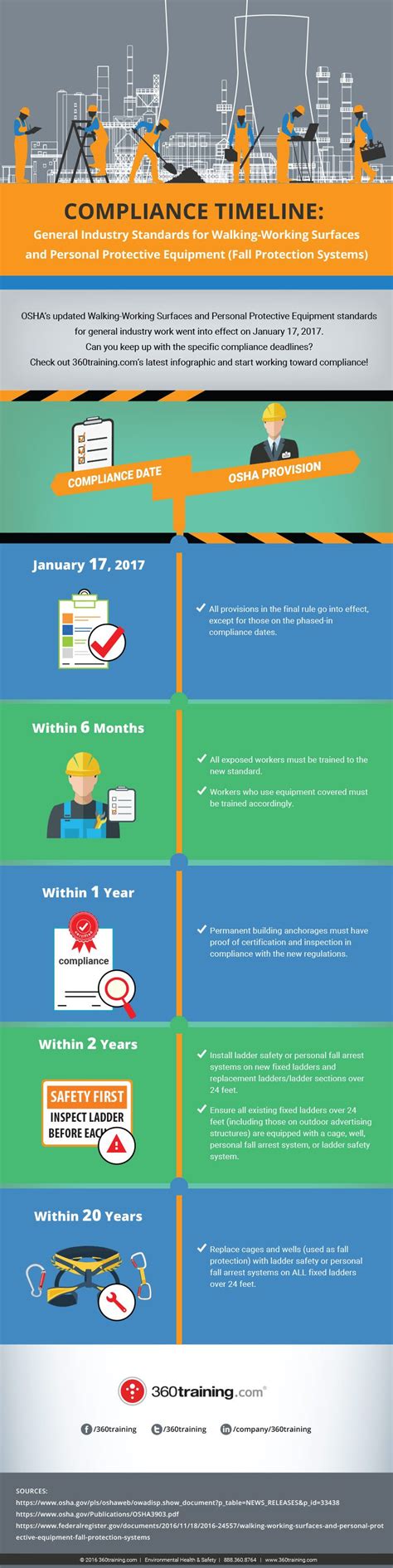 Compliance Timeline: General Industry Standards for Walking-Working Surfaces and Personal ...